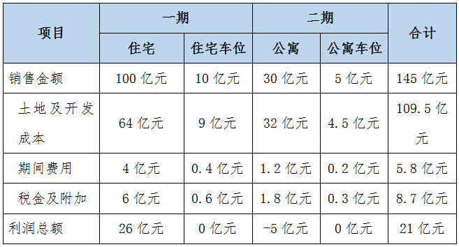 房地產企業所得稅動態測算虧損解決方案_財稅評論-商業新知