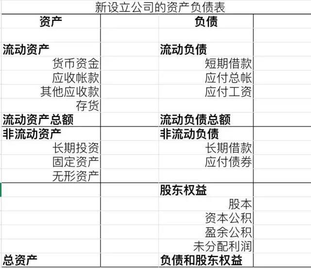 一篇文章看懂財務報表老闆真正學會看財報