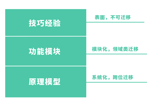 可以看这张图我的学习方法无非就是费曼 多元思维模型.