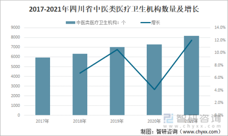 2021年四川省中医药服务行业发展现状：医疗卫生机构、床位数量增加，中医类诊所占94.6%[图]