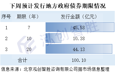 各期限發行情況如下:涉及期限類型有3種,包括7年期,10年期,20年期