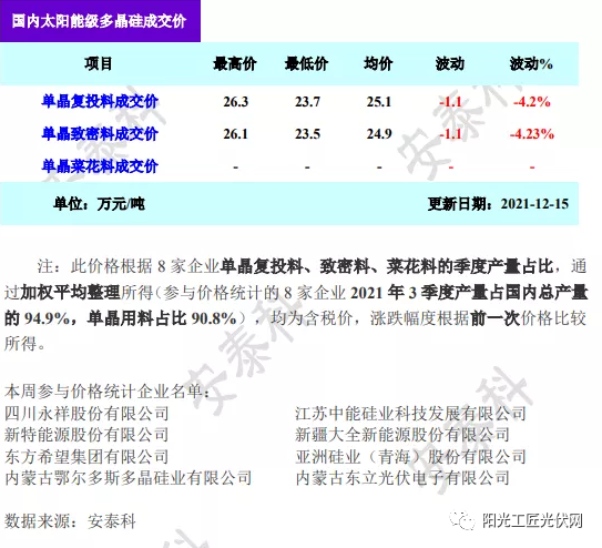 新知达人, 硅料加速降价！不足半月最高降幅8%！