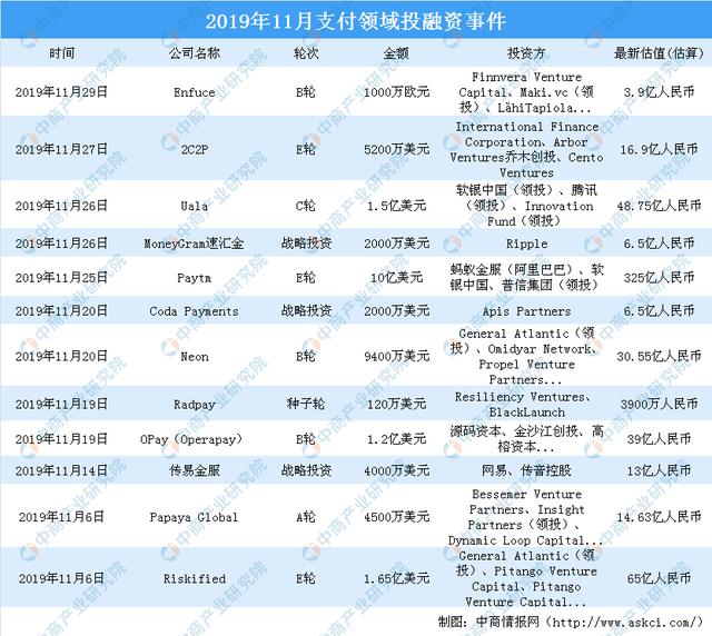 新知图谱, 2019年11月支付领域投融资情况分析:投融资金额环比增长20%