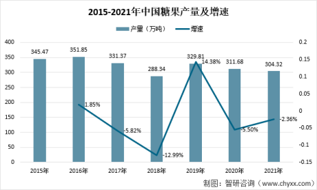 2021年中国糖果行业产品产量及零售市场重点企业对比分析（来伊份VS良品铺子）[图]