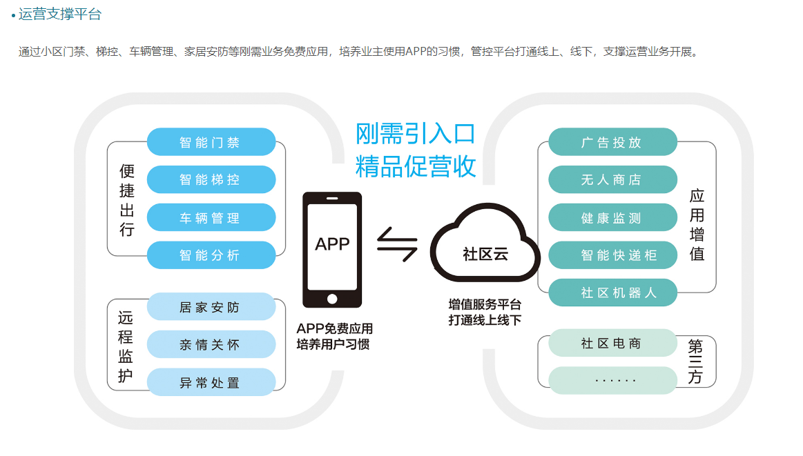 智慧社區綜合管控平臺是在社區智能化集成的基礎上,重點打造綜合監控