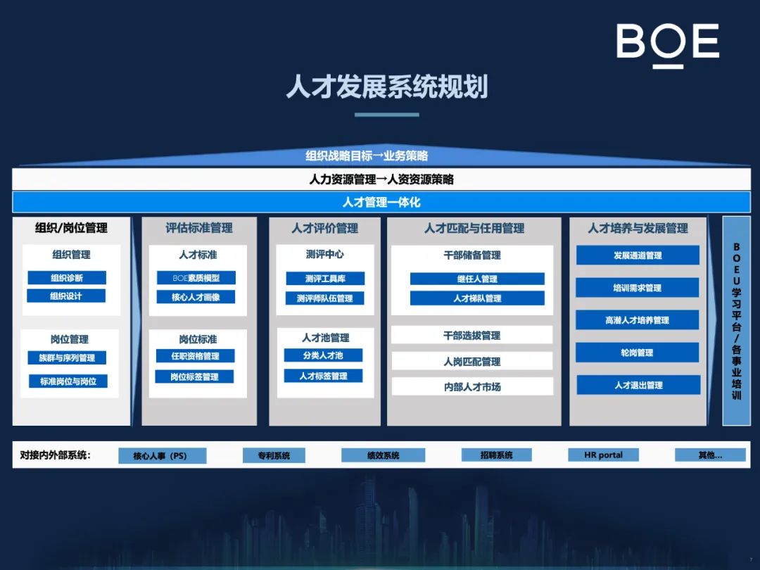 基于这样的底层架构,京东方搭建了完整的人才发展体系提供一体化人才