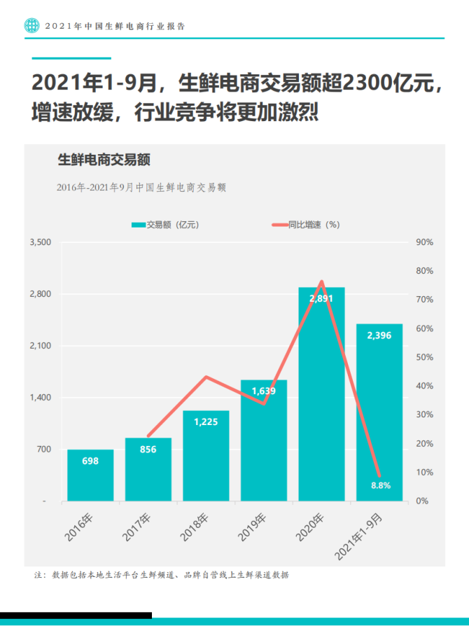 新知达人, Fastdata极数 《2021年中国生鲜电商行业报告》