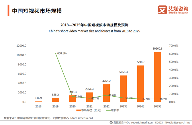 7亿元,较2020年增长24.3.