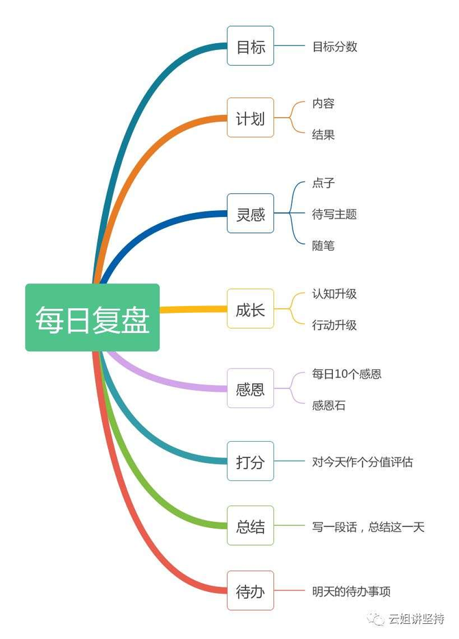 新知达人 学习复盘,不到一周就赚回了几十倍学费,这个复盘模式特别好