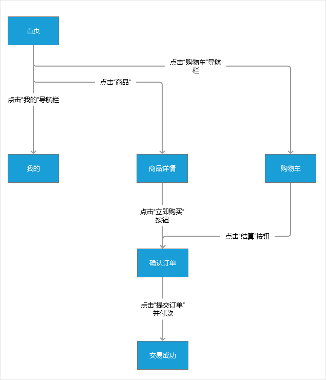 舉例:步驟2:列出頁面包含的相關操作或條件在繪製頁面流程圖之前,可以