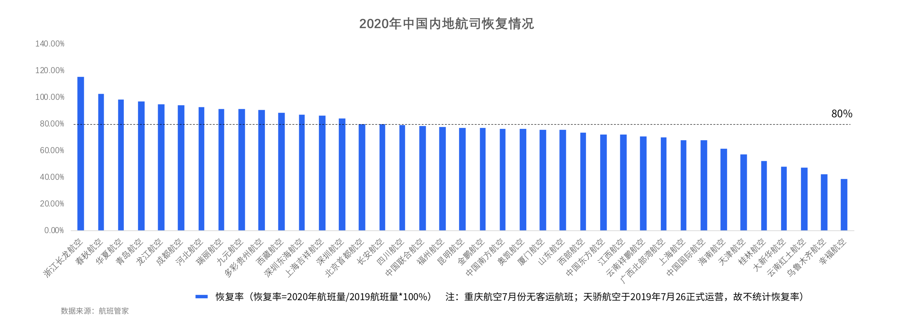 新知图谱, 航班管家发布《2020年7月中国民航运行数据报告》