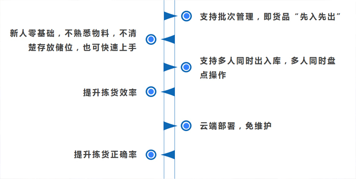 企服商城, 智能仓储捡货系统,巨辉科技