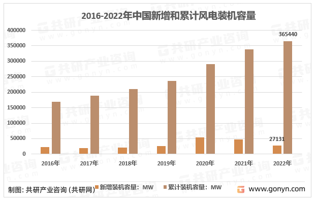 半岛体育app2022年中国风力发电设备行业产业链现状及格局趋势分析(图1)