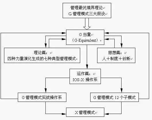 g管理模式理論框架