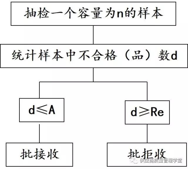 抽样检验合格率的算法