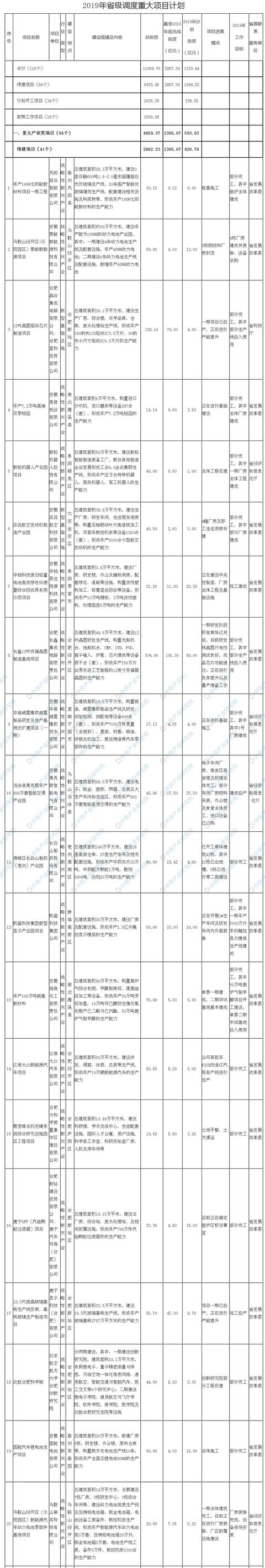 新知图谱, 2019年安徽省级调度重大项目计划:涉及项目共计115个