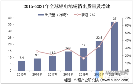 中国锂电池铜箔出货量、行业竞争格局及重点企业分析