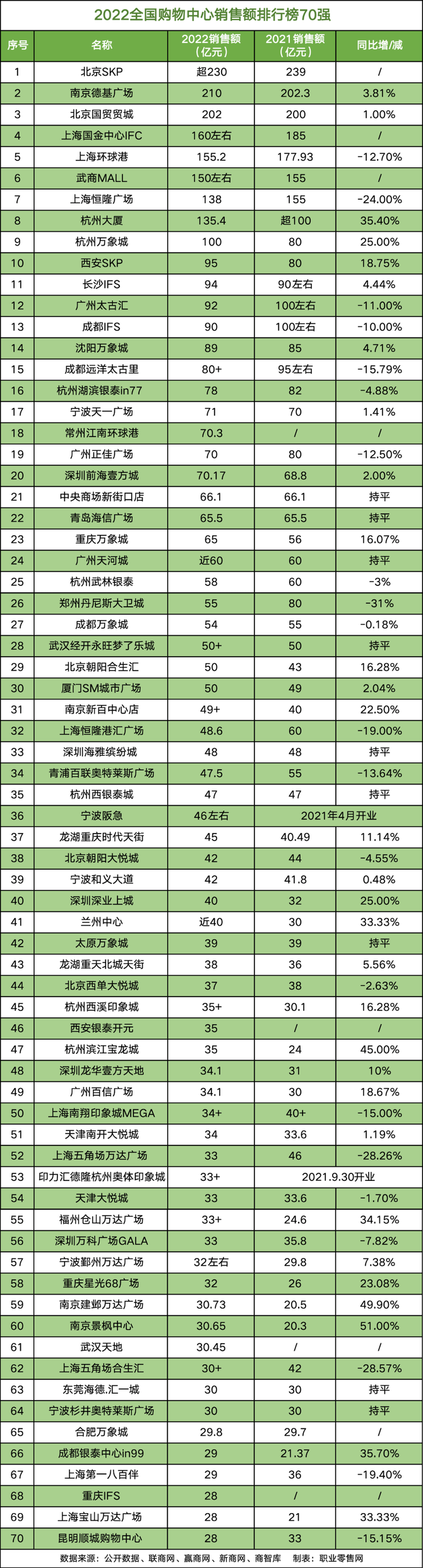 快消品渠道管理, 多家超200亿！2022全国商场销售额排名榜70强！（附榜单）