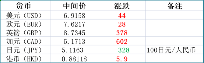 新知达人, 今日外汇 20230508