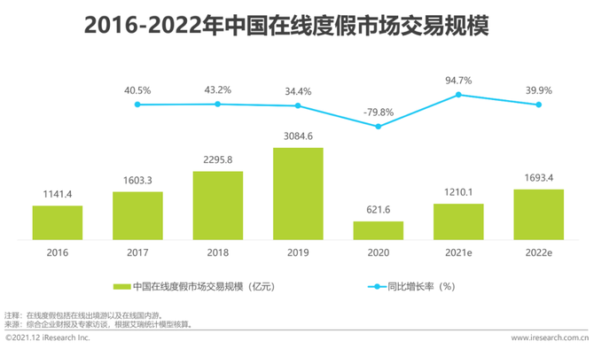 新知达人, 2021年中国在线旅游行业研究报告