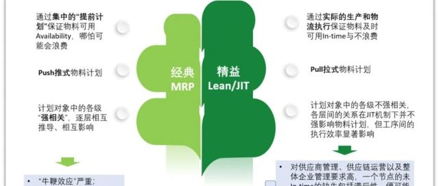再谈MRP：MRP、Lean与DDMRP及SAP的落地承接