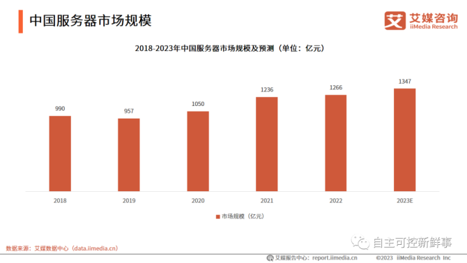 新知达人, 最新 | 2023年中国信创产业细分市场规模及发展趋势大盘点