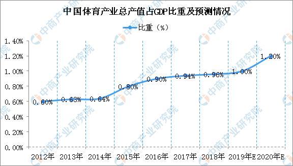 新知达人, ”十四五“体育产业展望:2025年体育产业总规模将突破5万亿元