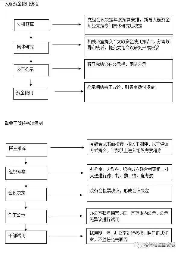 国有企业三重一大事项决策制度及流程图