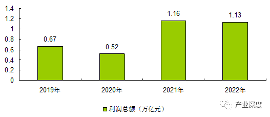 新知達人, 產業深度:2023-2028年石油化工產業發展前景及投資戰略諮詢