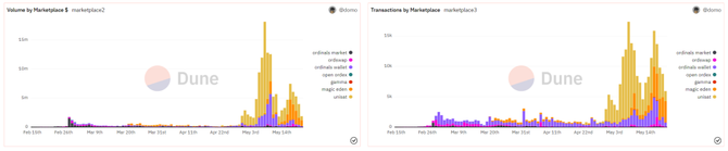 新知达人, Glassnode 数据研究：回顾比特币铭文爆发的“疯狂一周”