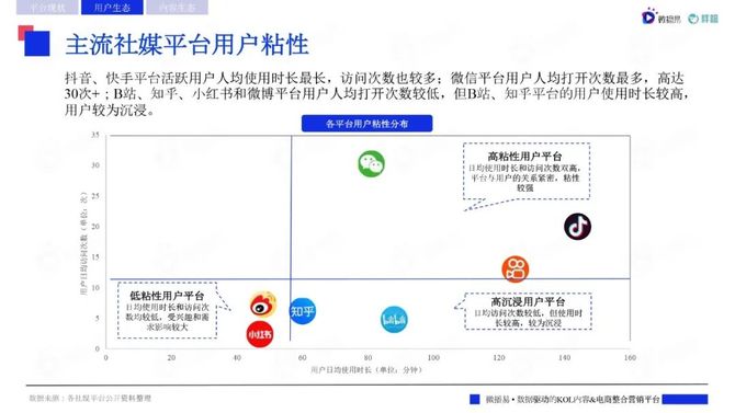 微播易胖鯨2022主流社交媒體平臺趨勢洞察報告詳解版