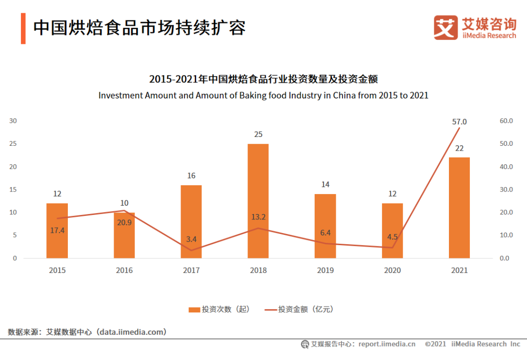 2021年中國烘焙食品行業競爭格局與消費行為分析報告!