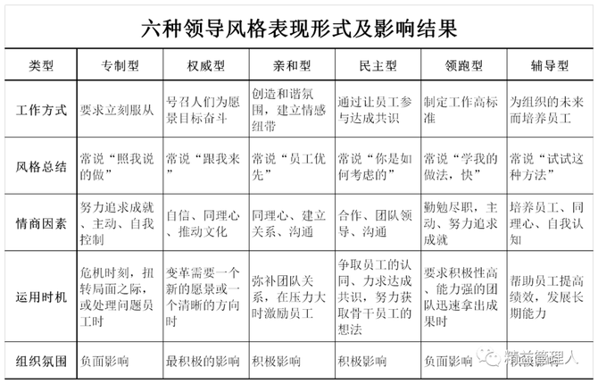 表2 领导风格与组织氛围要素的关联性专制型,领跑型(统称暴戾型)领导