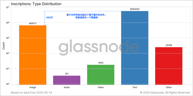 新知达人, Glassnode 数据研究：回顾比特币铭文爆发的“疯狂一周”