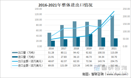 2021年中国石英及石英岩进出口情况分析：石英出口贸易量价齐升[图]