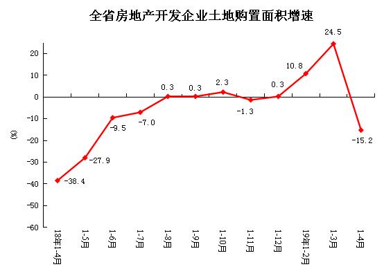 新知图谱, 1-4月河南房地产开发和销售情况:销售面积同比增长7.0%