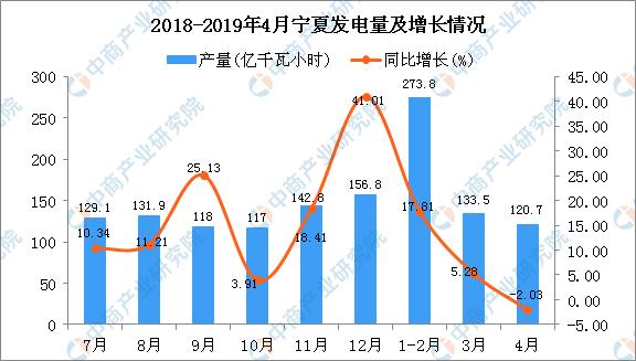 新知图谱, 2019年1-4月宁夏发电量为529.6亿千瓦小时 同比下降0.28%