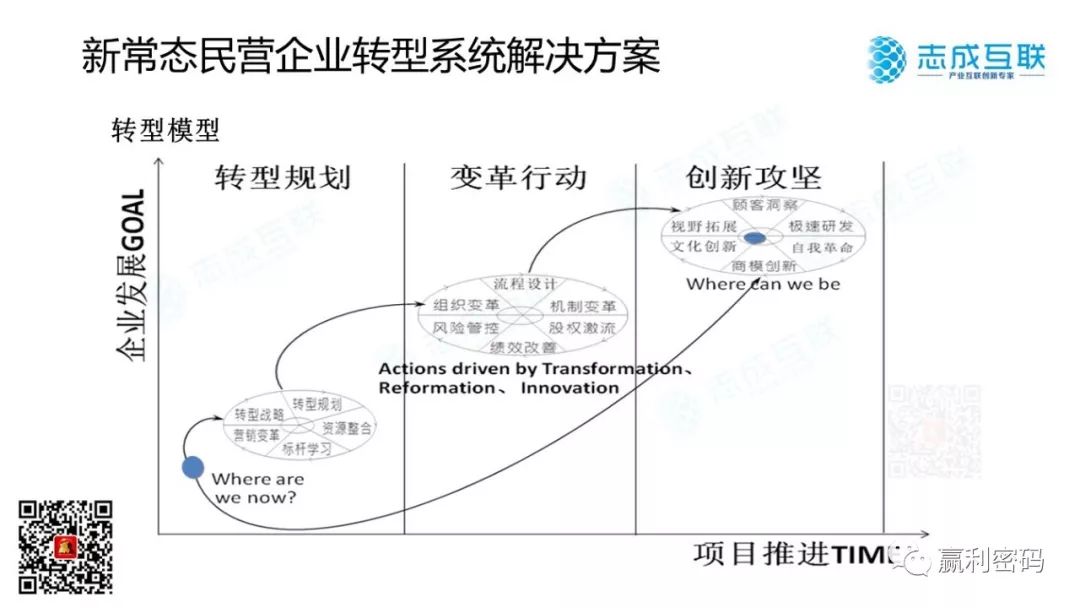 企業應該數字化轉型,還是商業模式創新?