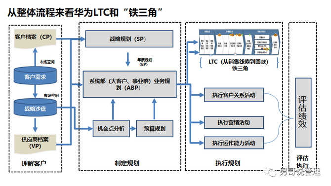 華為營銷鐵三角運營機制從整體流程來看華為ltc和鐵三角