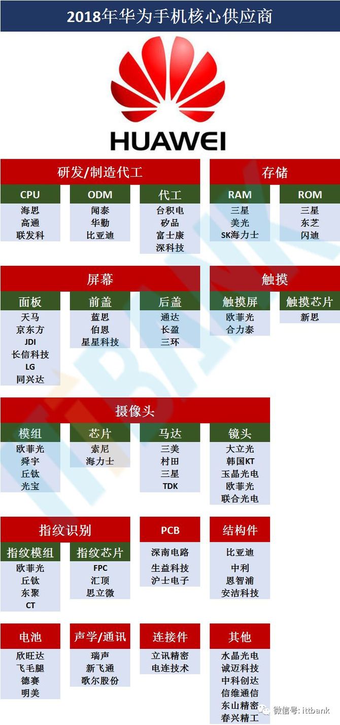 華為在手機領域的迅速崛起,離不開供應鏈的保障和支撐,它是怎樣一個