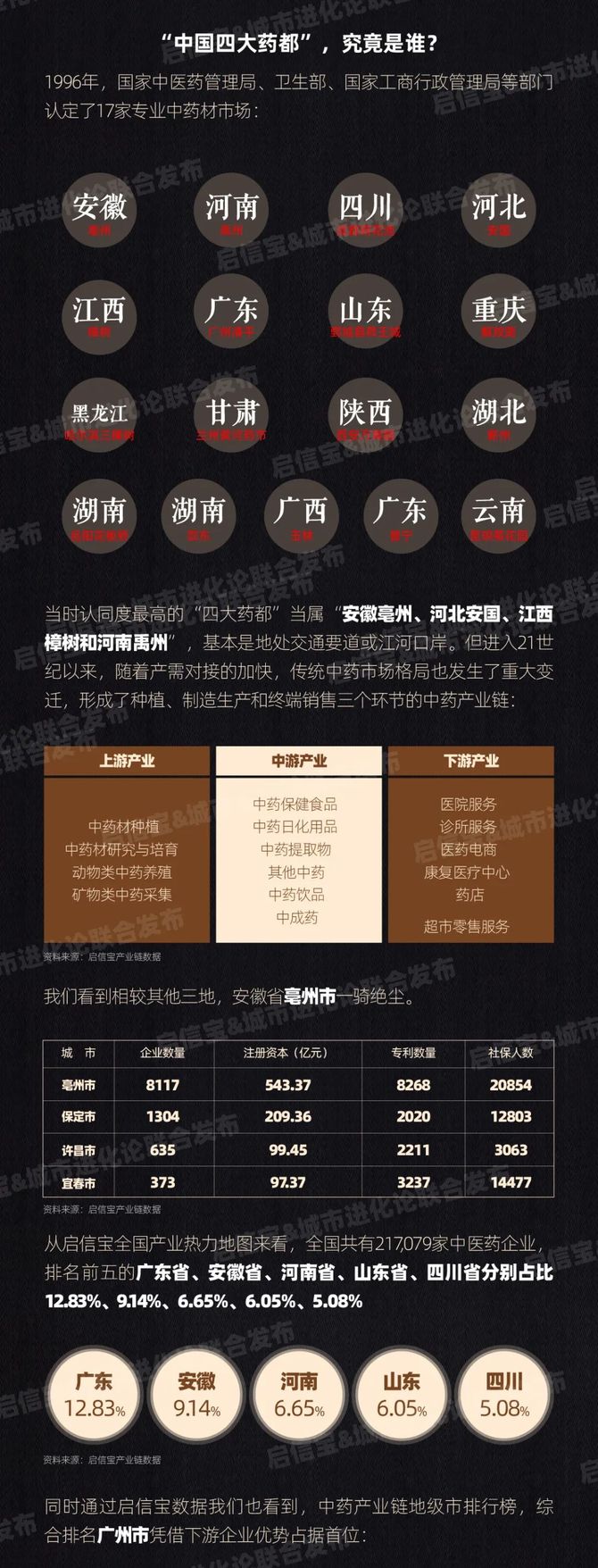 新知达人, 中药产业链演进新格局!'中国四大药都'亳州一骑绝尘