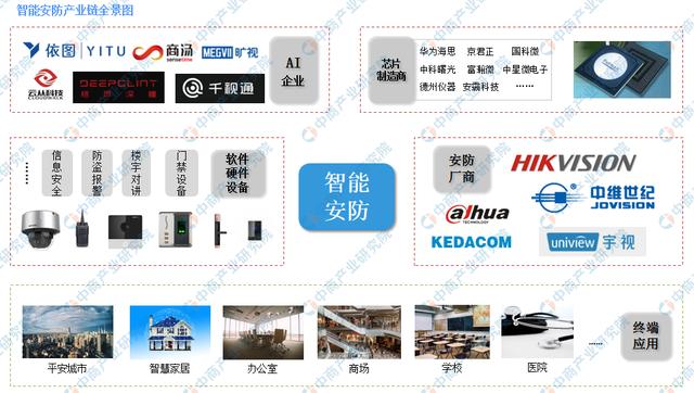 新知图谱, 2020年市场规模将达千亿 智能安防产业链分析一览