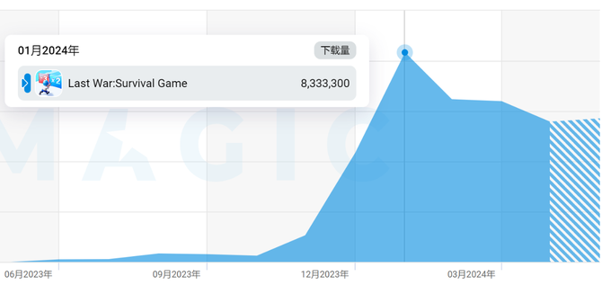 Game Gyro, Dark Horse Casual SLG's monthly revenue exceeded 500 million yuan, and there is a new pattern of mobile games going overseas in 2024