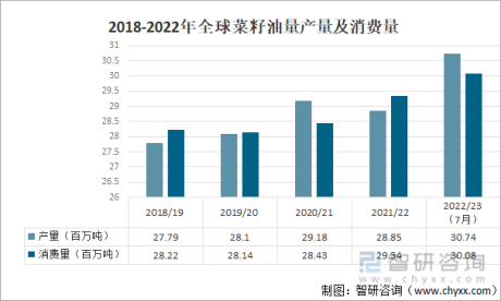 2022年全球及中国菜籽油供需及价格分析：中国菜籽油消费量同比增长0.7%[图]