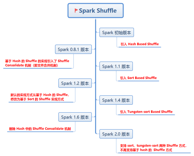 新知达人, 【Spark重点难点】你以为的Shuffle和真正的Shuffle