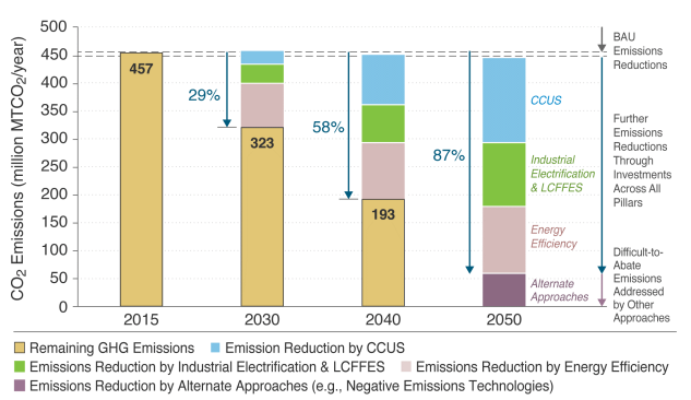新知达人, 美国能源部发布“工业脱碳路线图” | 五个行业四个途径减少碳排放