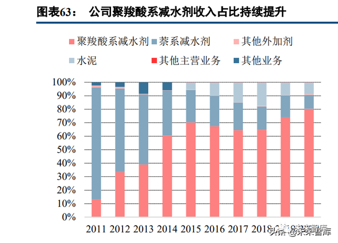 文琳行业研究, 混凝土外加剂行业研究：龙头α叠加行业β，把握顺周期扩产机会