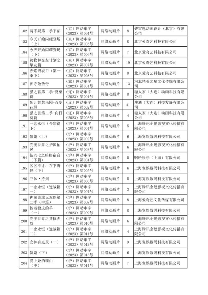 新知达人, 广电总局关于2023年1月至3月全国国产网络剧片刊行许可环境的传递