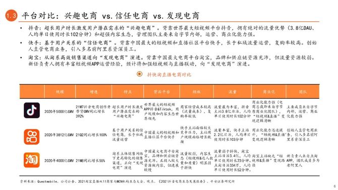 直播電商系列報告二抖快淘三足鼎立抖音電商異軍突起附下載