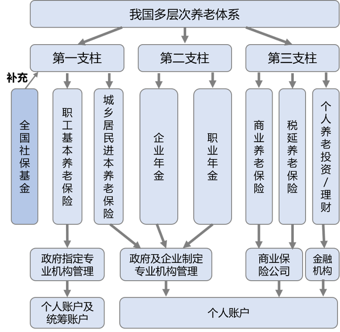 我國的國民養老體系包含三大支柱,第一支柱是由政府主導的基本養老